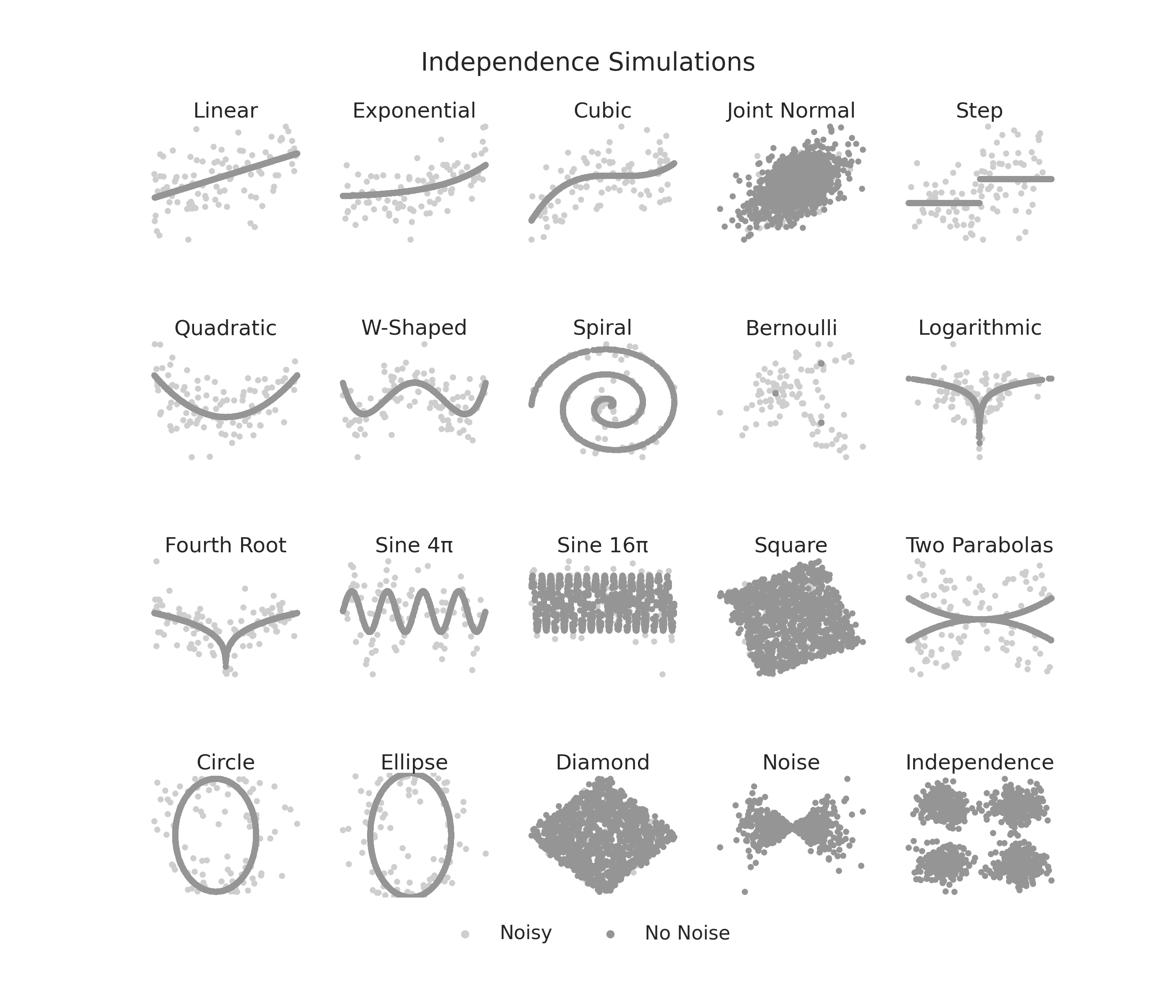 Independence Simulations, Linear, Exponential, Cubic, Joint Normal, Step, Quadratic, W-Shaped, Spiral, Bernoulli, Logarithmic, Fourth Root, Sine 4π, Sine 16π, Square, Two Parabolas, Circle, Ellipse, Diamond, Noise, Independence