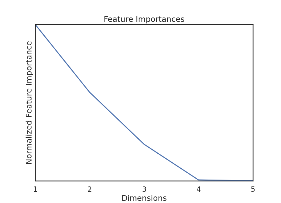 Feature Importances