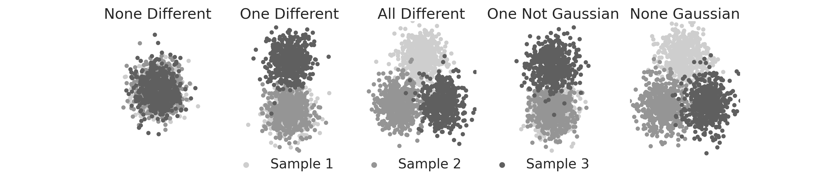 None Different, One Different, All Different, One Not Gaussian, None Gaussian