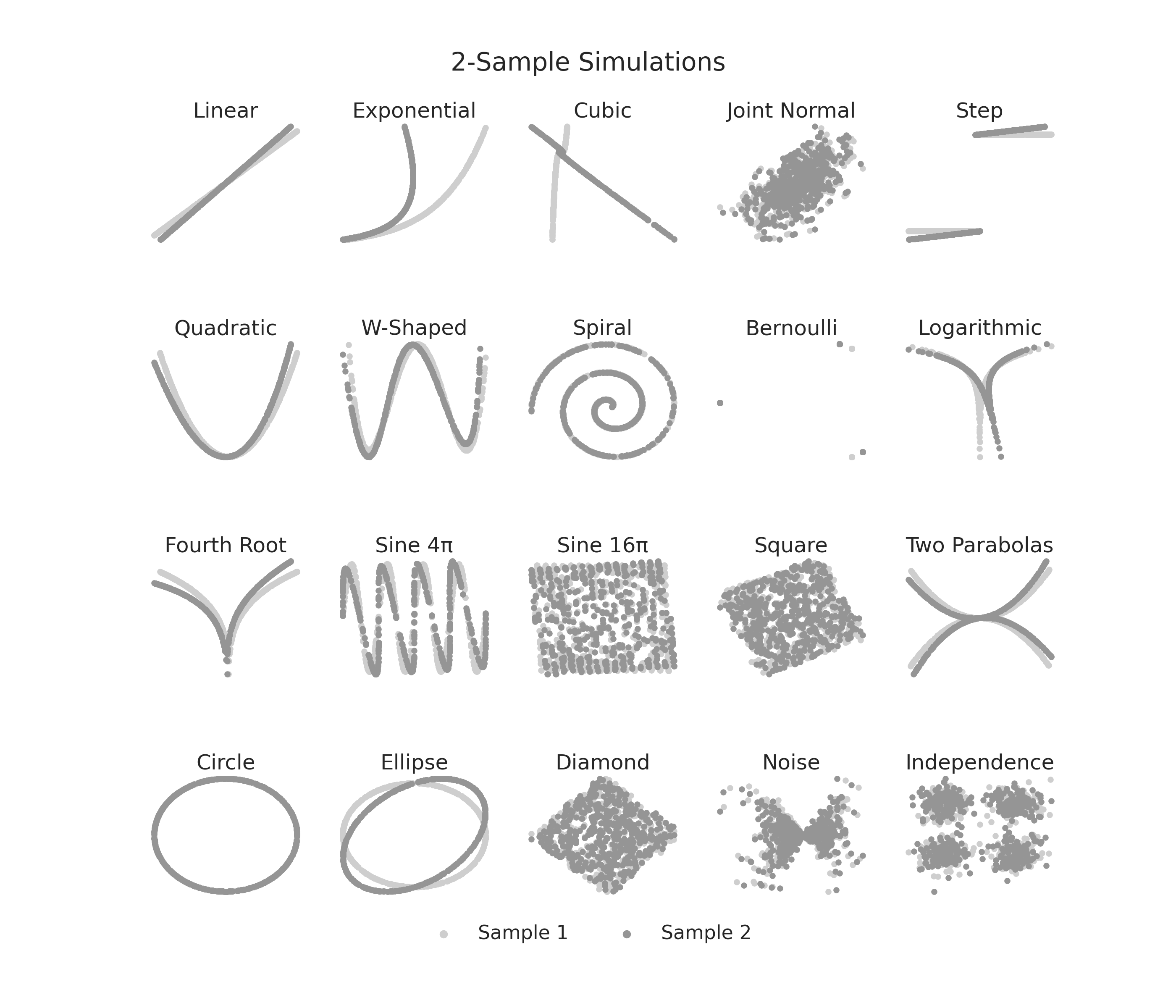 2-Sample Simulations, Linear, Exponential, Cubic, Joint Normal, Step, Quadratic, W-Shaped, Spiral, Bernoulli, Logarithmic, Fourth Root, Sine 4π, Sine 16π, Square, Two Parabolas, Circle, Ellipse, Diamond, Noise, Independence