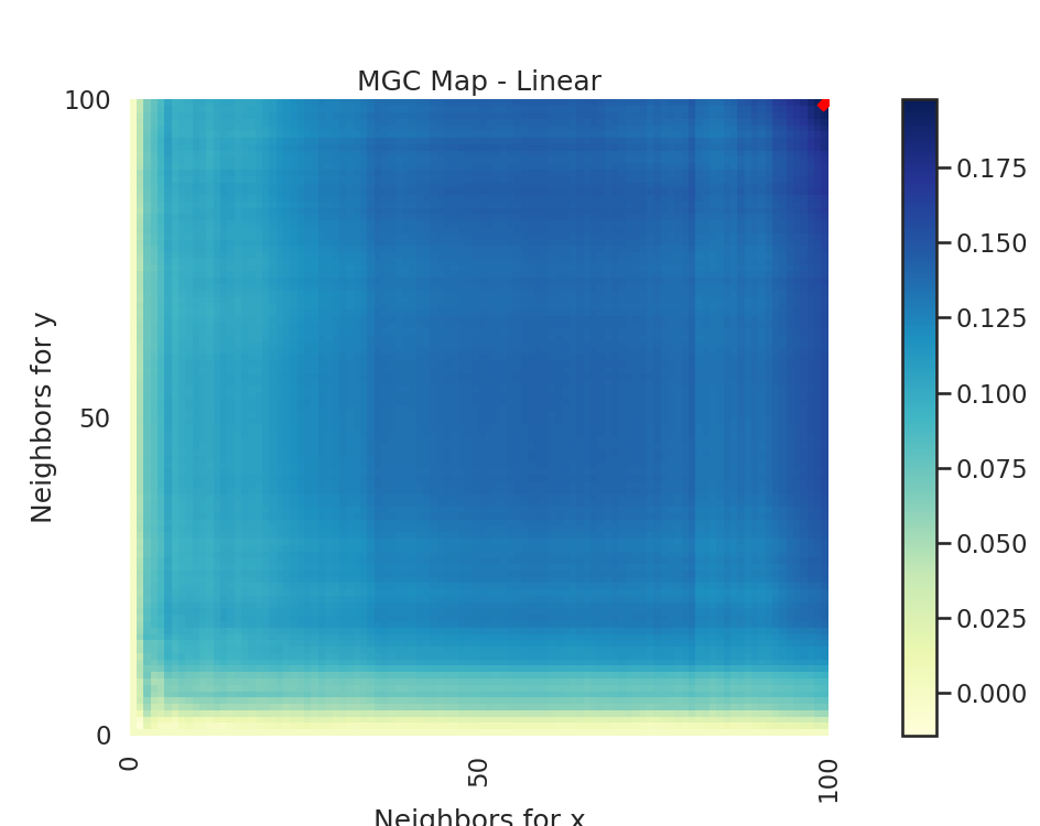 MGC Map - Linear