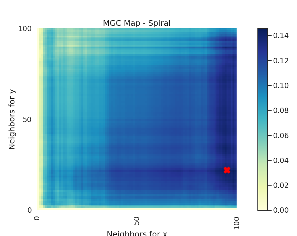 MGC Map - Spiral