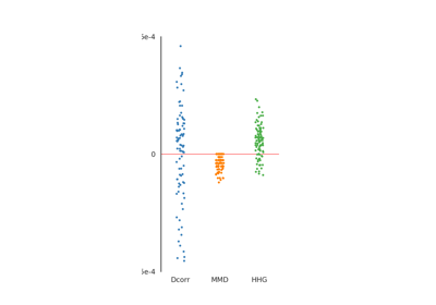 Comparisons of Test Statistics