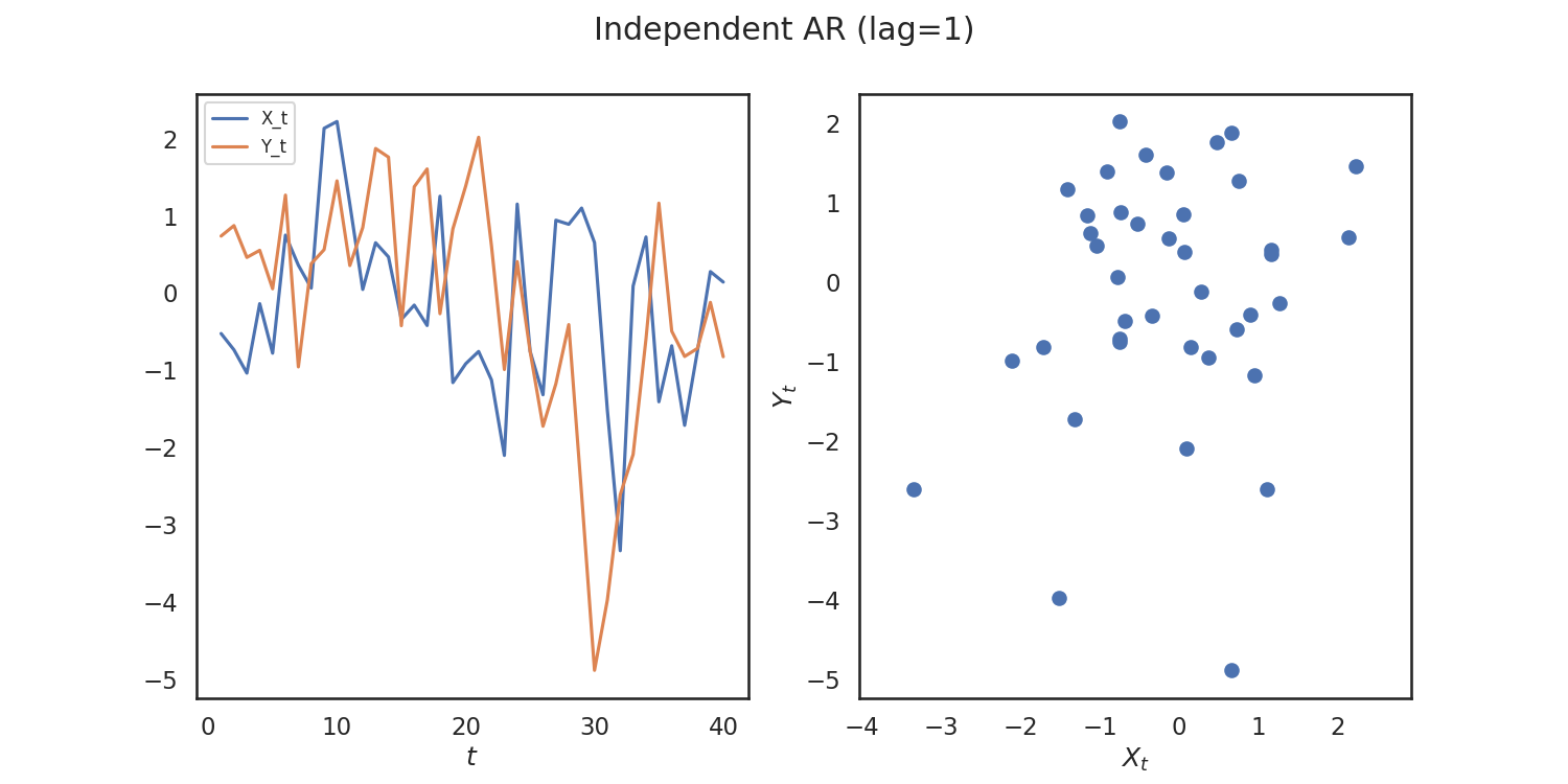 Independent AR (lag=1)