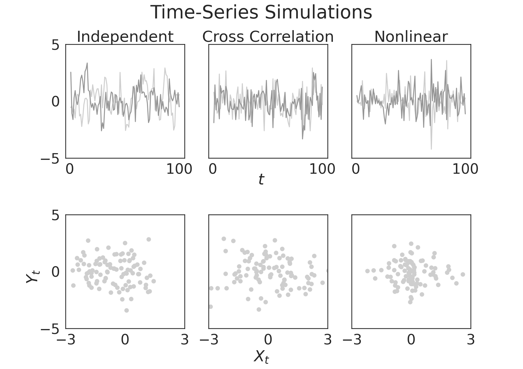 Time-Series Simulations, Independent, Cross Correlation, Nonlinear