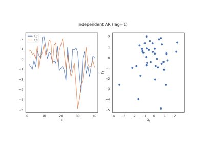 Time Series Testing